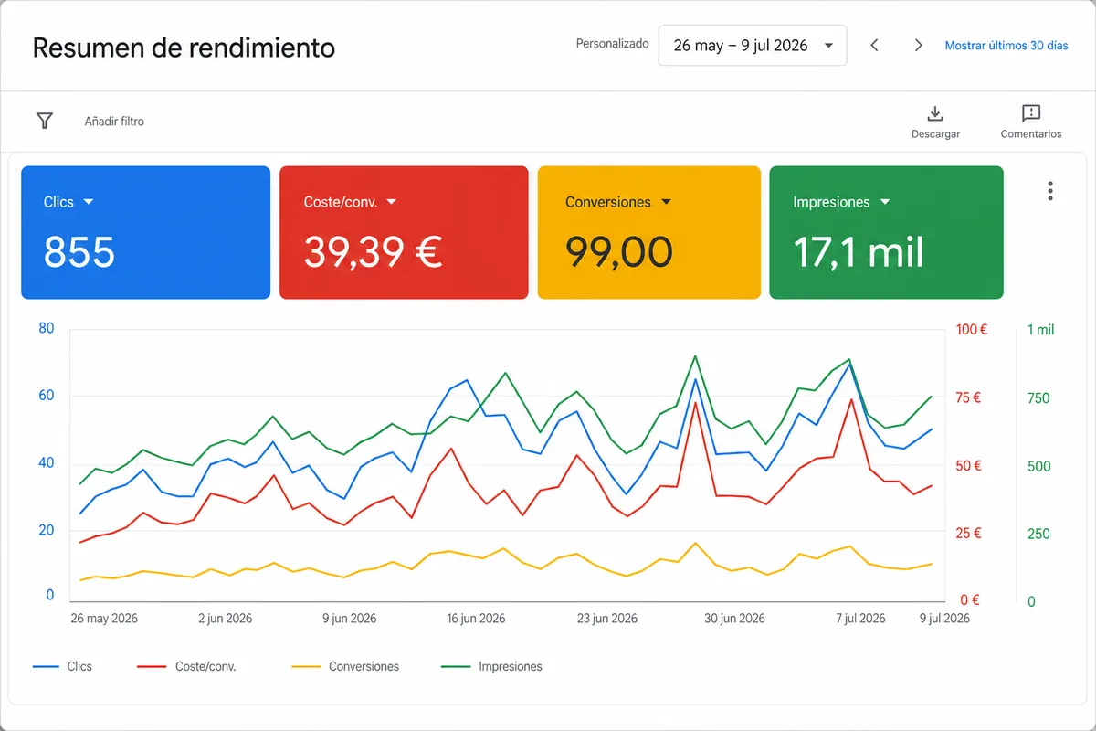 Panel de Google Ads con 855 clics, 99 conversiones, coste por conversión de 39,39 € y 17,1 mil impresiones