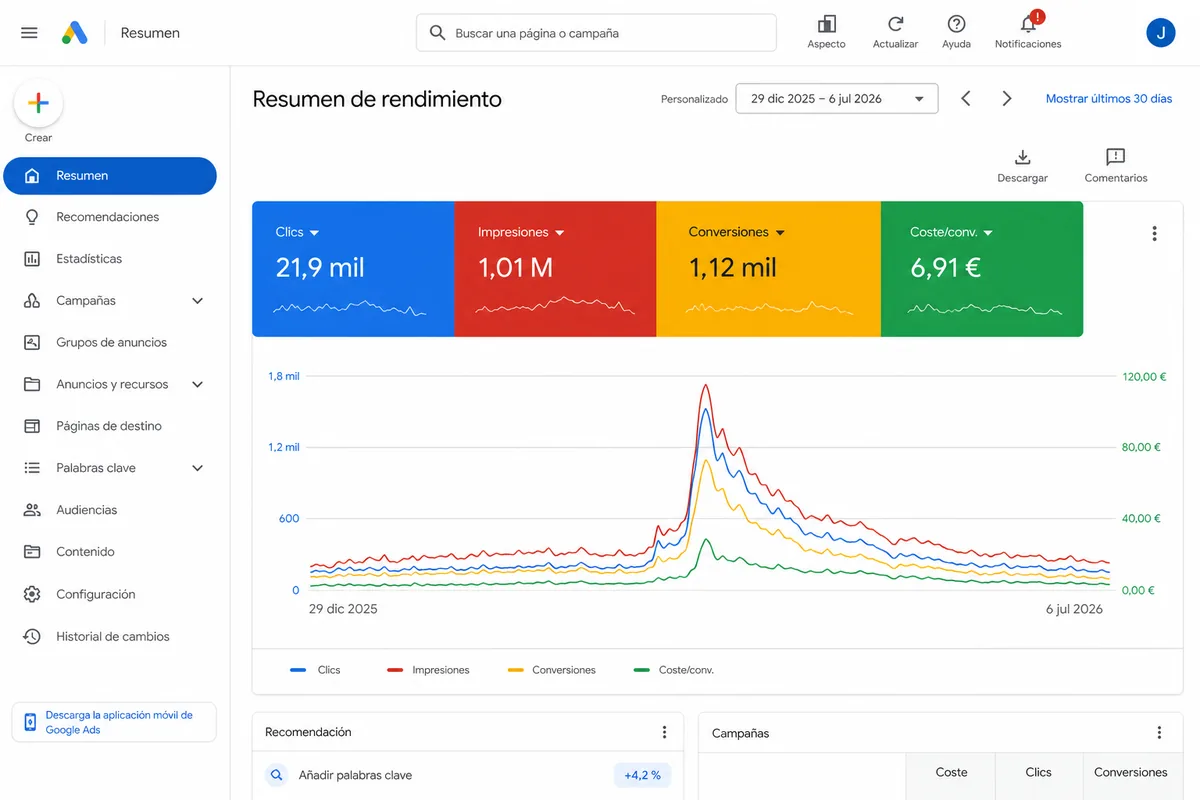 Panel de Google Ads con 21,9 mil clics, 1,12 mil conversiones, coste por conversión de 6,91 € y 1,01 millones de impresiones
