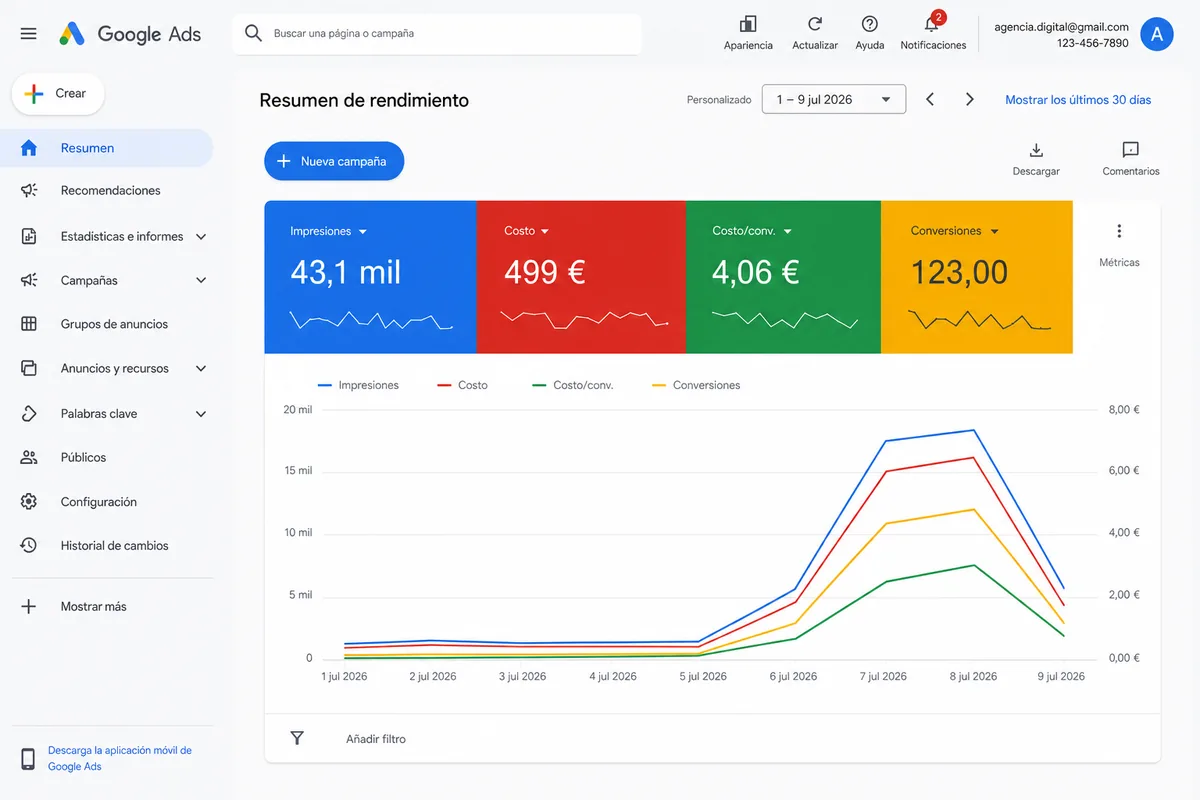 Panel de Google Ads con 43,1 mil impresiones, 123 conversiones, coste por conversión de 4,06 € e inversión de 499 €
